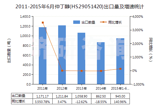 2011-2015年6月仲丁醇(HS29051420)出口量及增速統(tǒng)計